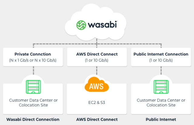 Wasabi Direct Connect | SimpleStorageWorks.com